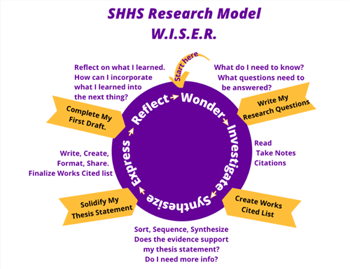 Wiser Model, described in text below this image