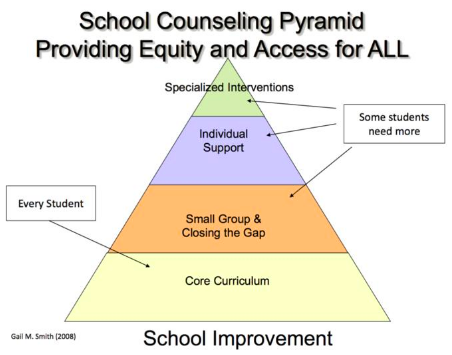 School Counseling Pyramid: Providing Equity & Access for ALL (Four tiers from Core Curriculum to Specialized Interventions)